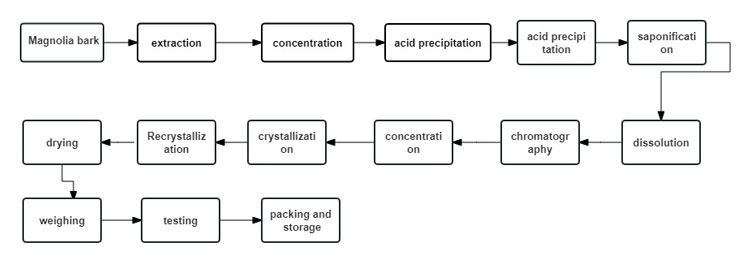 Process-flow-of-magnolol.jpg